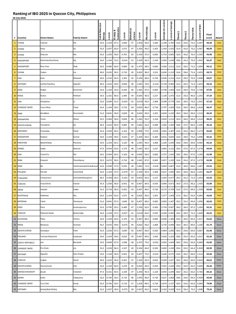 IBO 2025 Rankings Overview | PDF | Biology