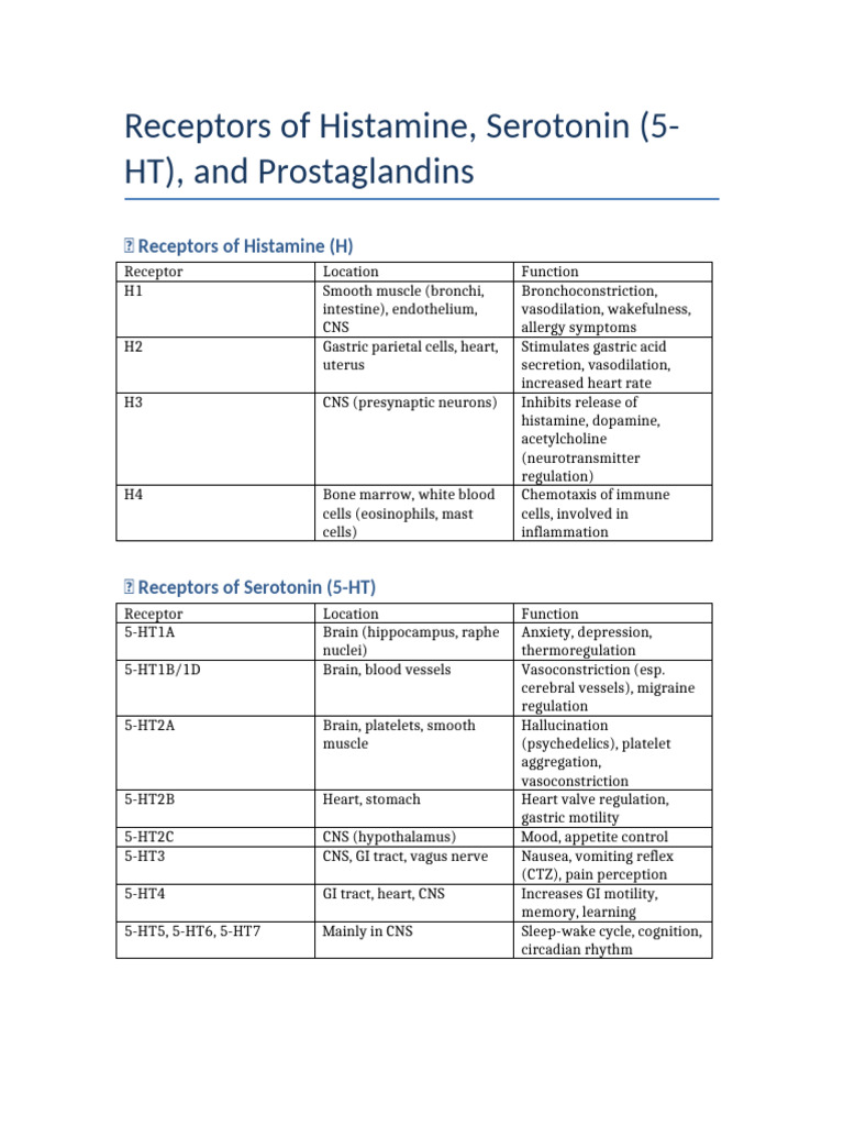 Receptors Chart Handout PharmD | PDF | Serotonin | Vasodilation