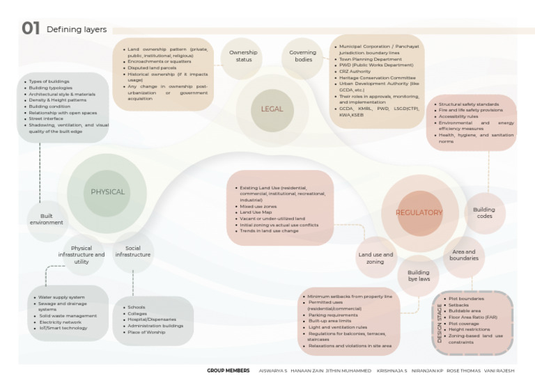 Urban Planning Layers and Regulations | PDF | Zoning | Infrastructure