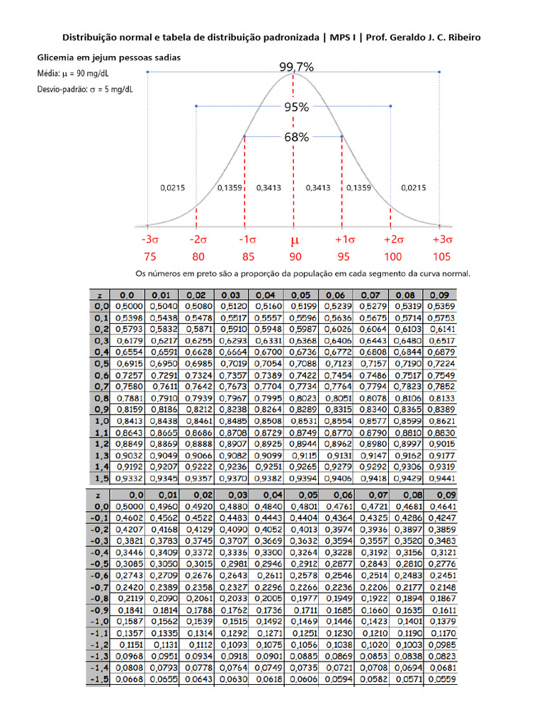 Curva Normal Com Areas de Probabilidade e Tabela de Probabilidades de ...