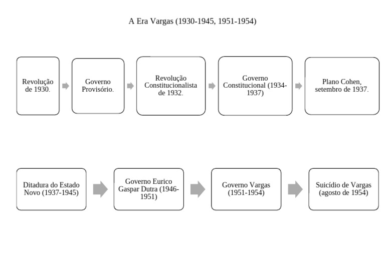 Linha do Tempo da Era Vargas | PDF