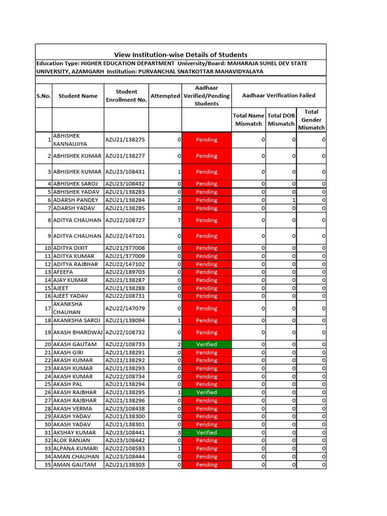 Aditya Rajbhar Aadhaar Status Report | PDF