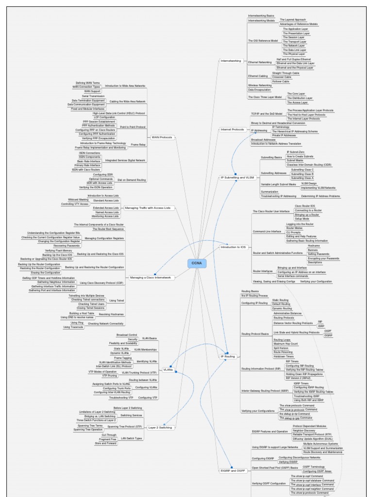 CCNA Mind Map | PDF | Computer Network | Routing