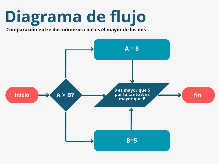 Minimalist Process Flow Chart Cycle Graph PDF | PDF