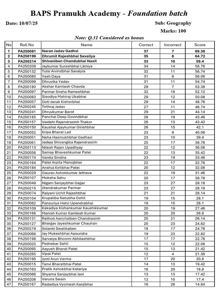 Geography Exam Scores and Results | PDF