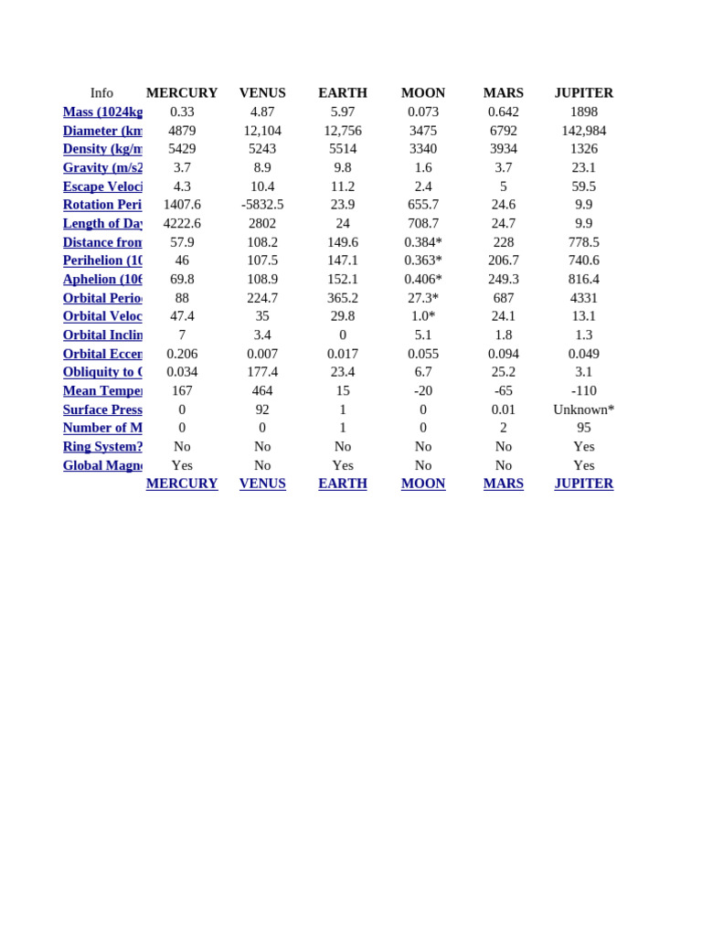 Planetary Facts and Data Overview | PDF | Saturn | Apsis