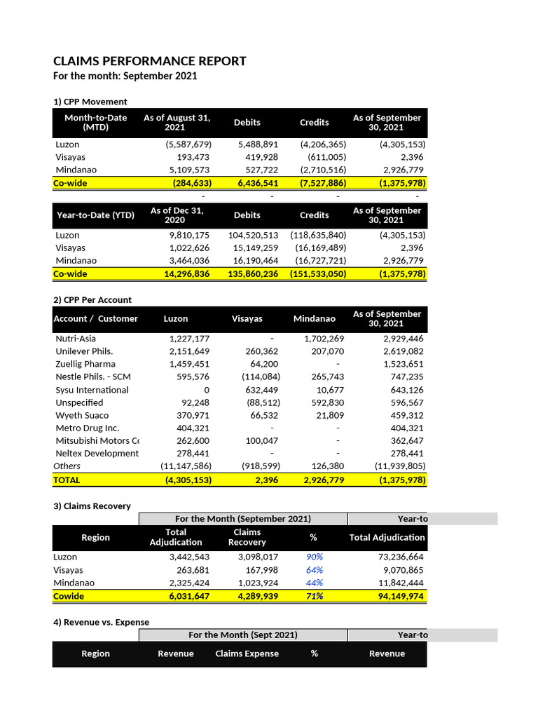 Cowide Claims Performance - Sept 2021 | PDF