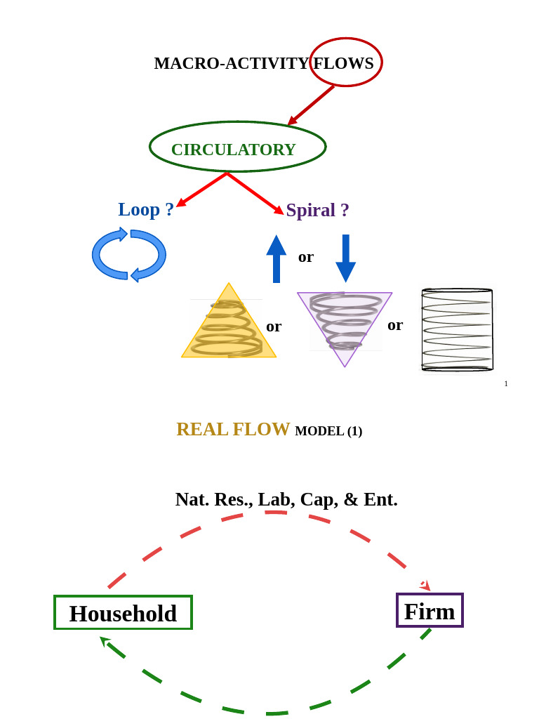 Macro-Activity Flow Models Explained | PDF | Economies | Economics