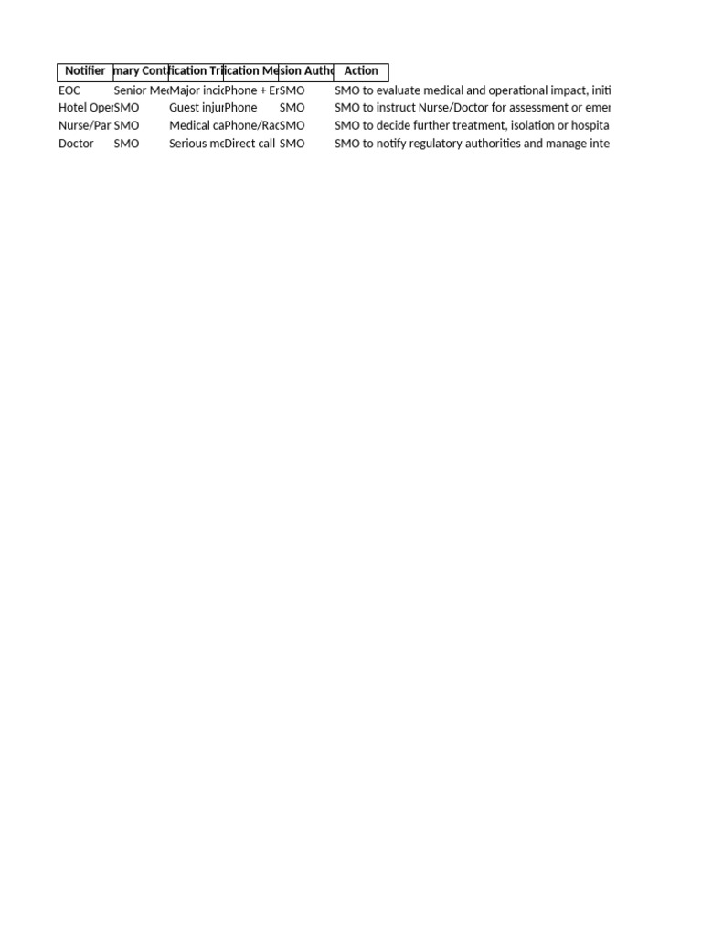 SMO Notification Decision Matrix | PDF
