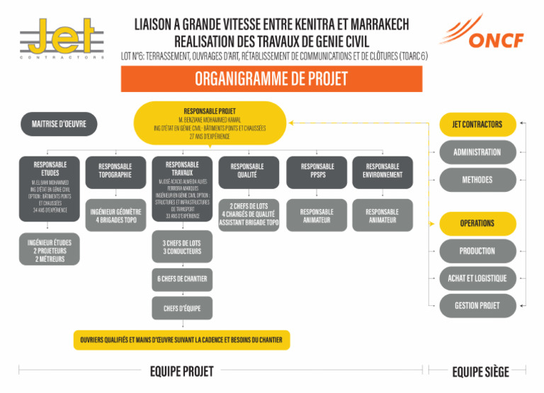 Gestion de projet de génie civil | PDF | Ingénierie