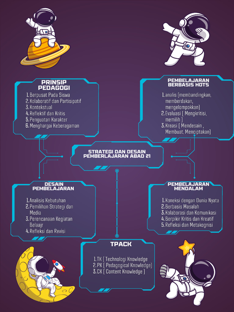 Suhadmi UPTD SDN 11 Kedondong Mind Map Modul 5 | PDF