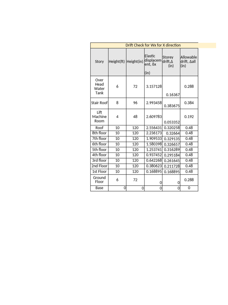 Drift Check Analysis for Building Structure | PDF | Military Operations ...