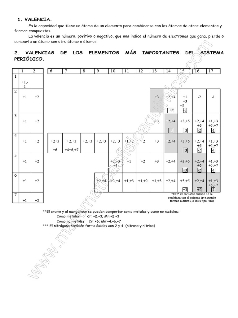 Valencias del Cromo en Química | PDF | Valencia (Química) | Cromo