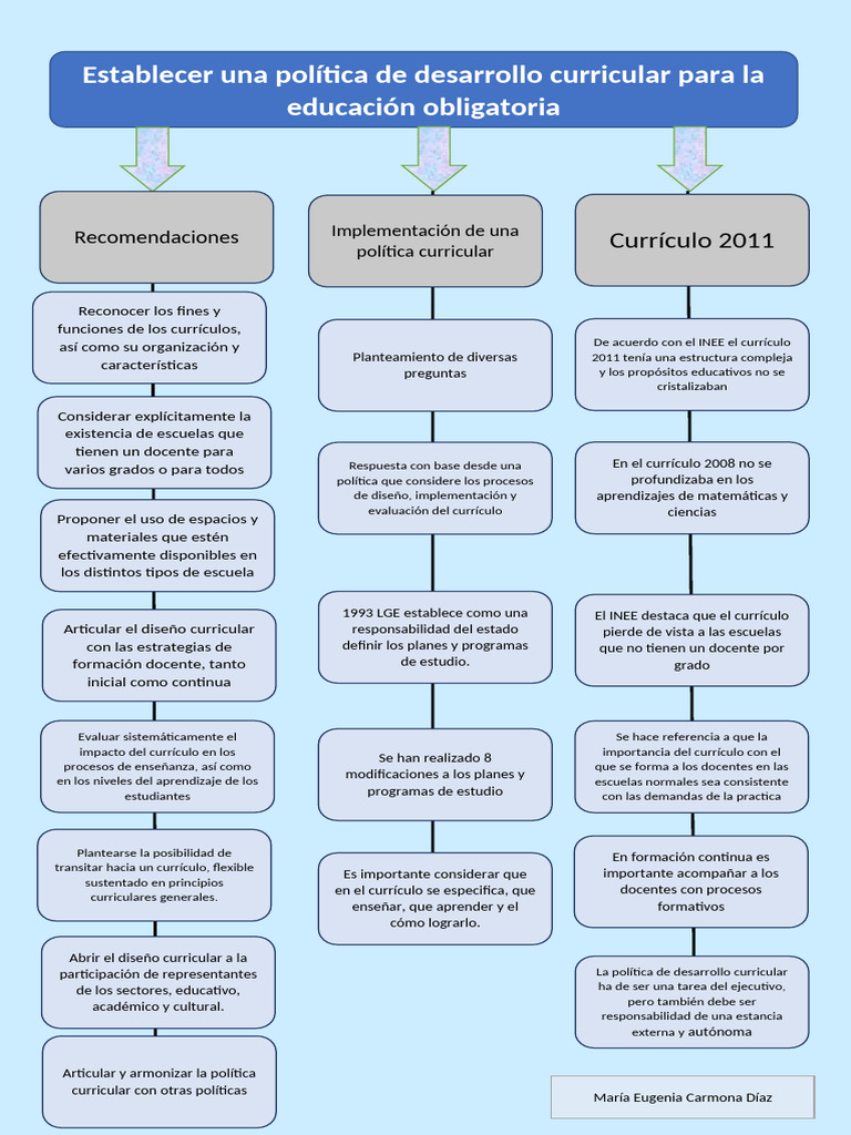 mapa conceptual | PDF | Plan de estudios | Enseñando