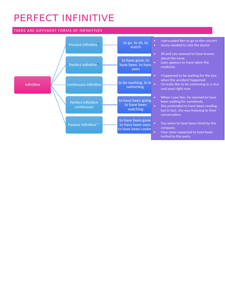 Perfect Infinitive Examples Explained | PDF