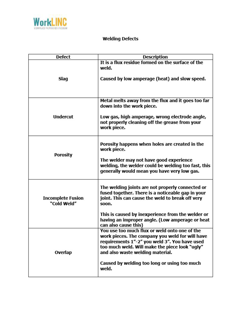 Welding Defects Table | PDF | Welding | Construction