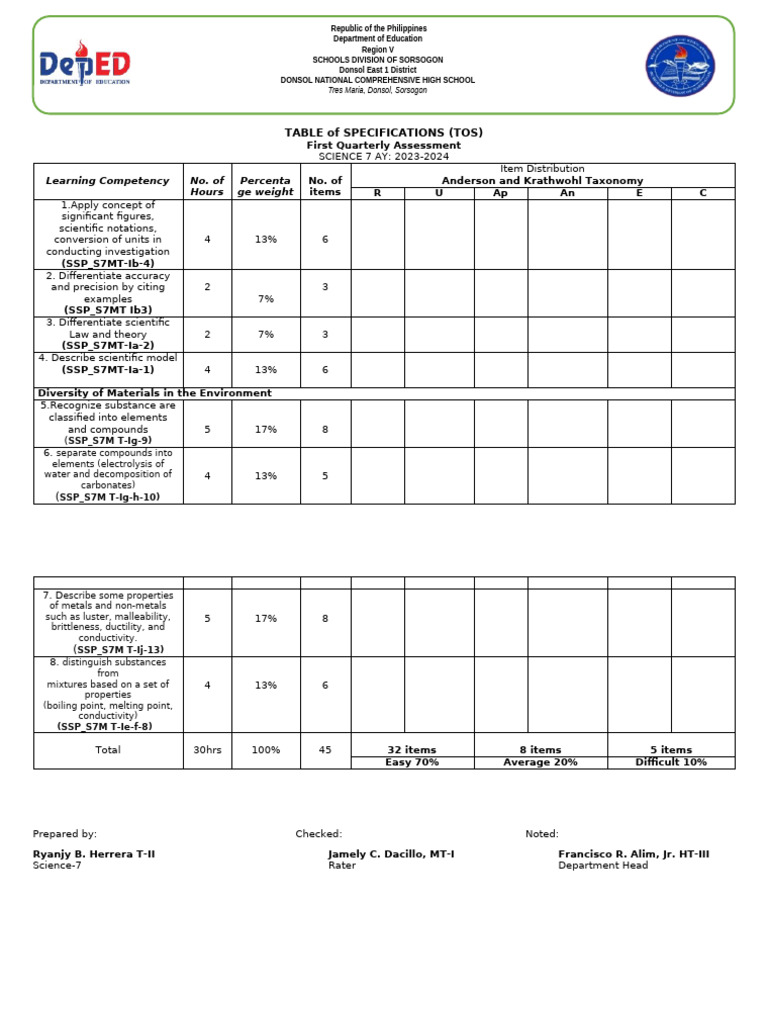 Science 7 Quarterly Assessment TOS | PDF | Ductility | Applied And ...
