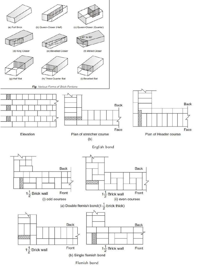 Assignment No 1types of Masonry | PDF
