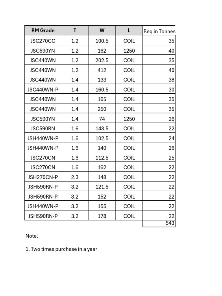 RM Data | PDF