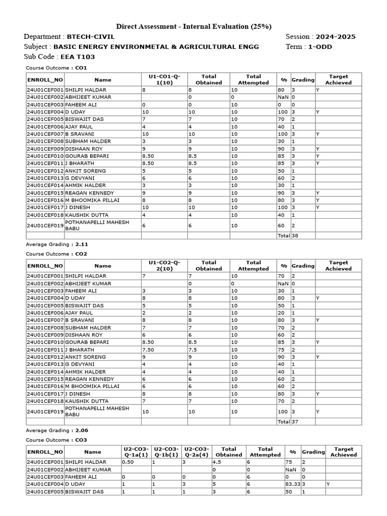 BTECH Civil Engineering Assessment Results | PDF