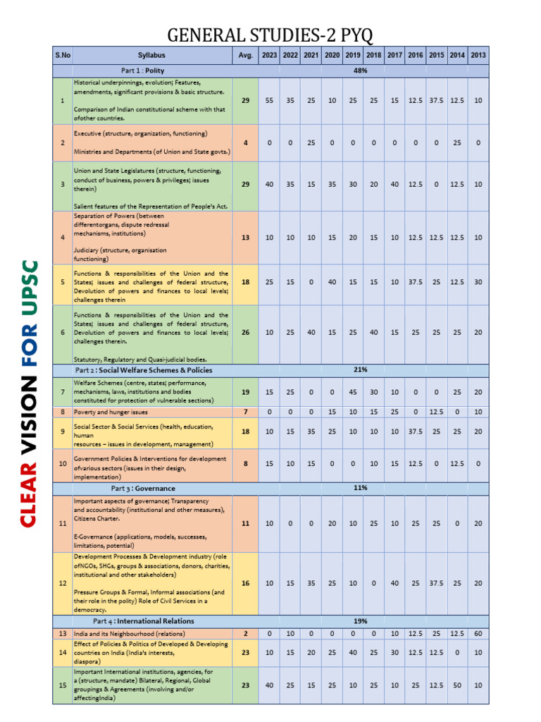 UPSC GS2 2023 PYQ Analysis | PDF | Governance | Government