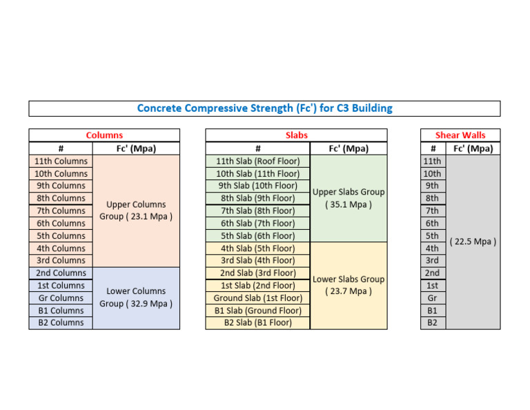Summary For Concrete Compressive Strength For C3 Building-2 | PDF