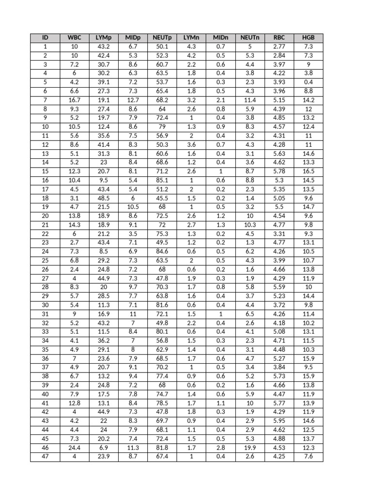 CBC Information | PDF