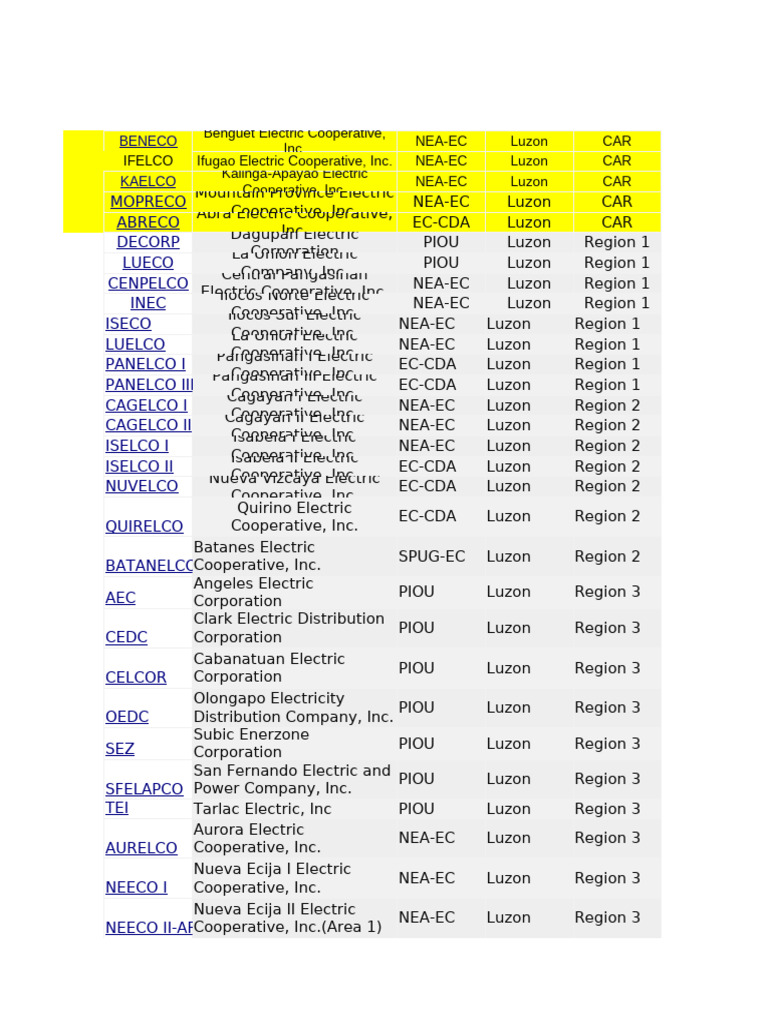 List of Electric Cooperatives in Luzon | PDF | Luzon | Philippines