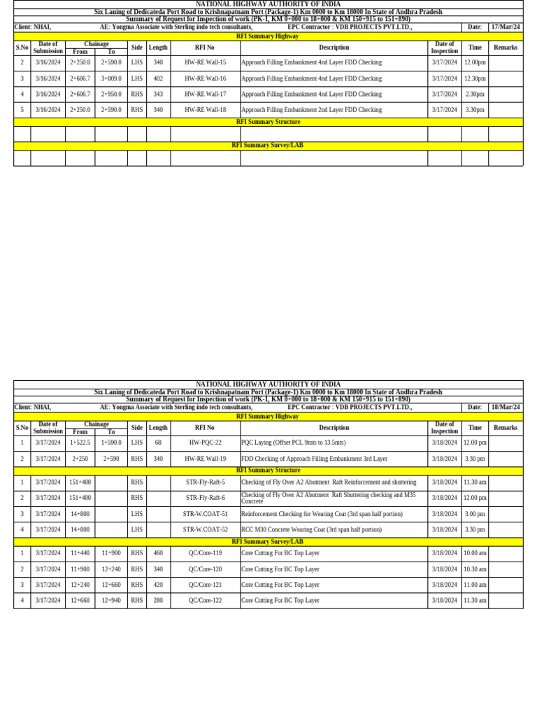 RFI Summary 03.08.2025 | PDF | Transport | Civil Engineering