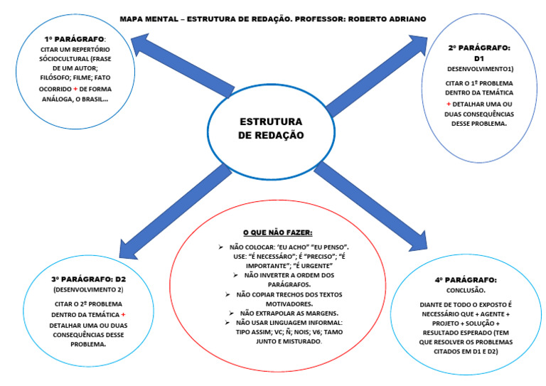 Mapa Mental da Estrutura da Redação | PDF
