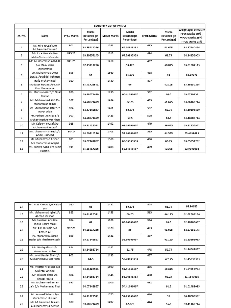 PPSC PMS 2025 Seniority Results | PDF | Pakistan | Politics Of Pakistan