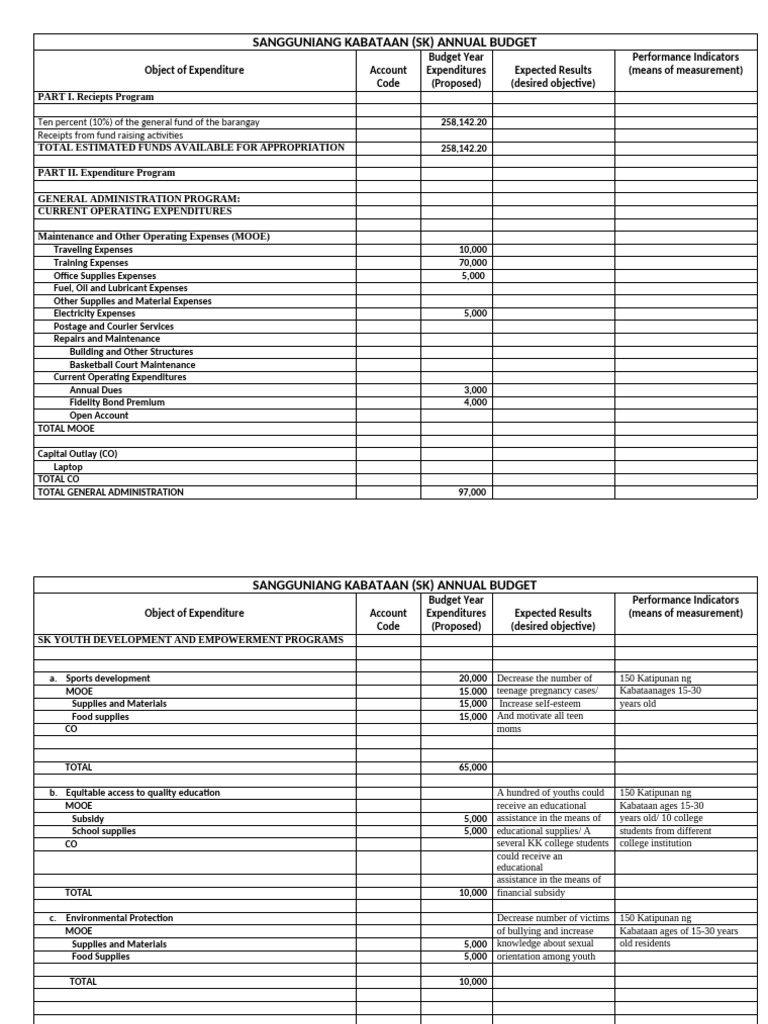 SK Annual Budget for Youth Programs | PDF | Expense | Budget
