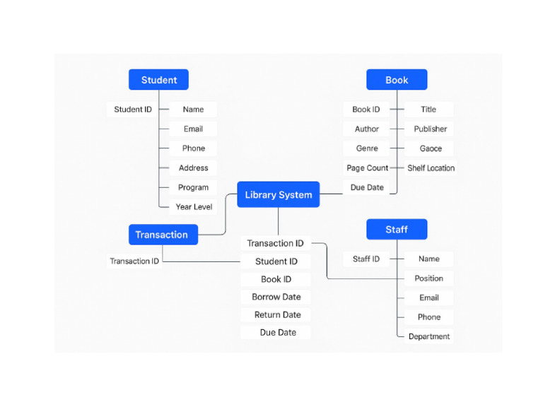 Library System Mind Map | PDF