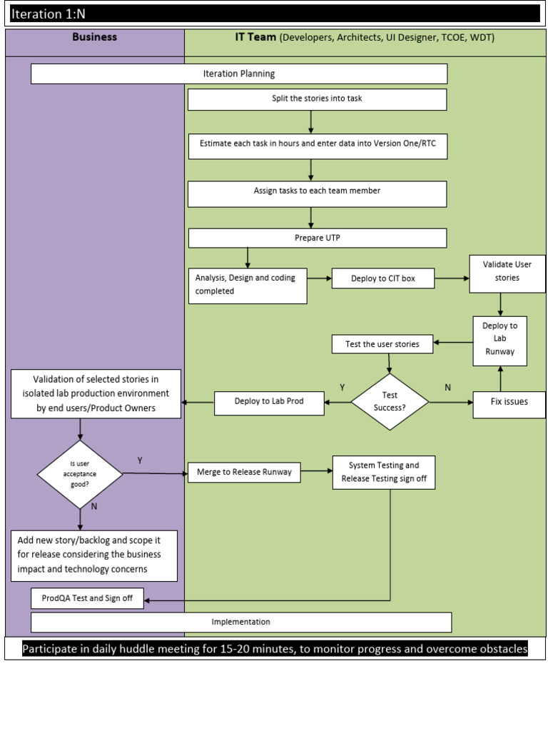 IT Team Iteration Planning Guide | PDF | Technology Development ...