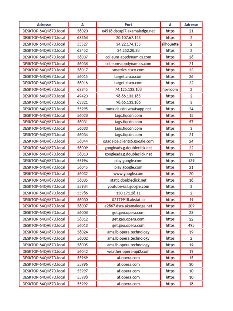 IP Address Traffic Analysis | PDF | Computer Data | Computer Science
