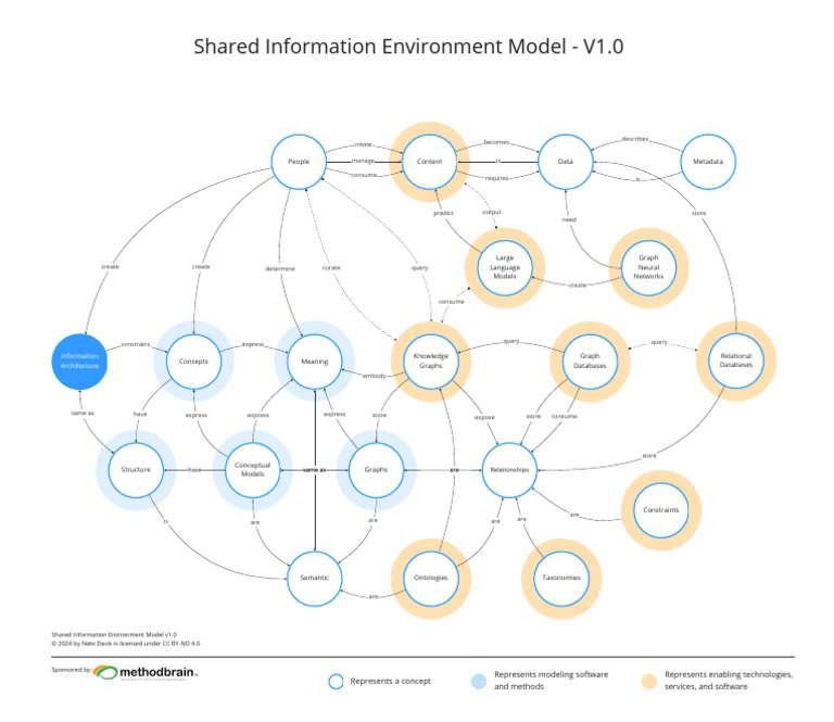 Understanding Graph Databases and Models | PDF | Databases | Information