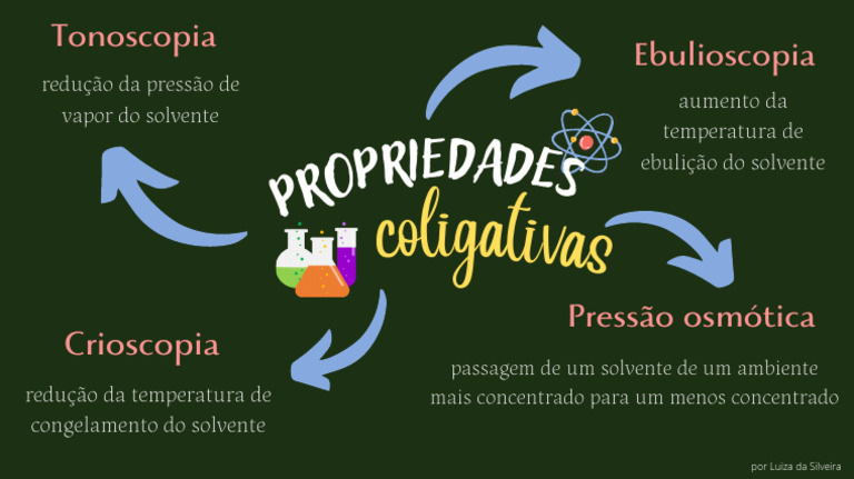 Propriedades Coligativas dos Solventes | PDF