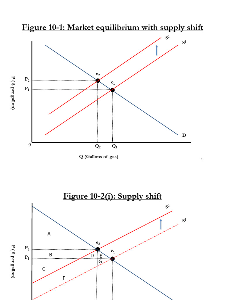 Market Equilibrium and Supply Shifts | PDF