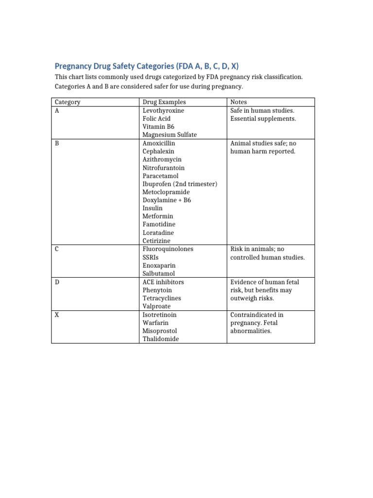 FDA Pregnancy Drug Safety Categories | PDF