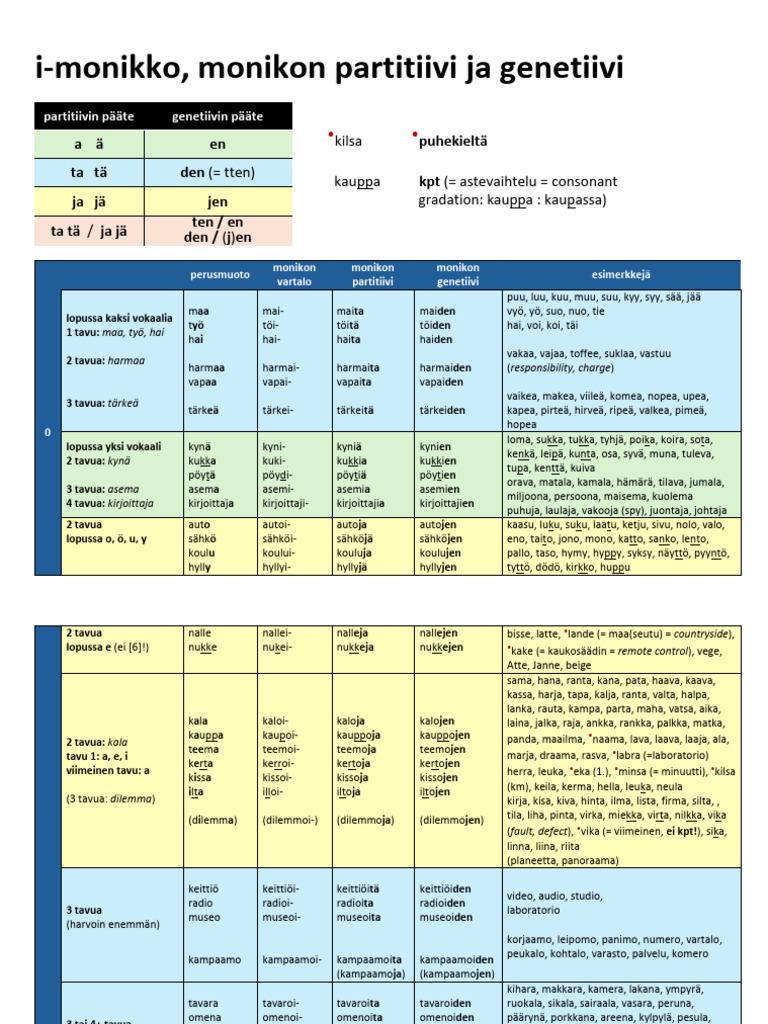 monikon-partitiivi-genetiivi-ryhmiss-pdf