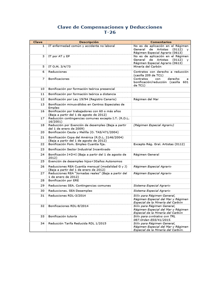 Claves de Compensaciones y Deducciones | PDF | Economias