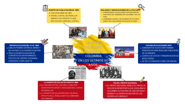 Hitos Del Conflicto Armado en Colombia | PDF | Política de colombia ...
