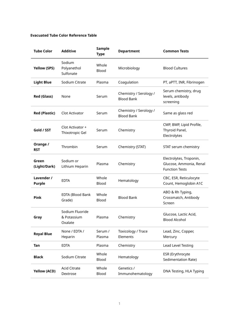Evacuated Tube Color Guide | PDF | Blood Plasma | Blood