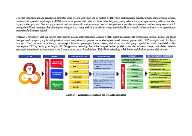 Proses dan Teknologi dalam SPBE Indonesia | PDF