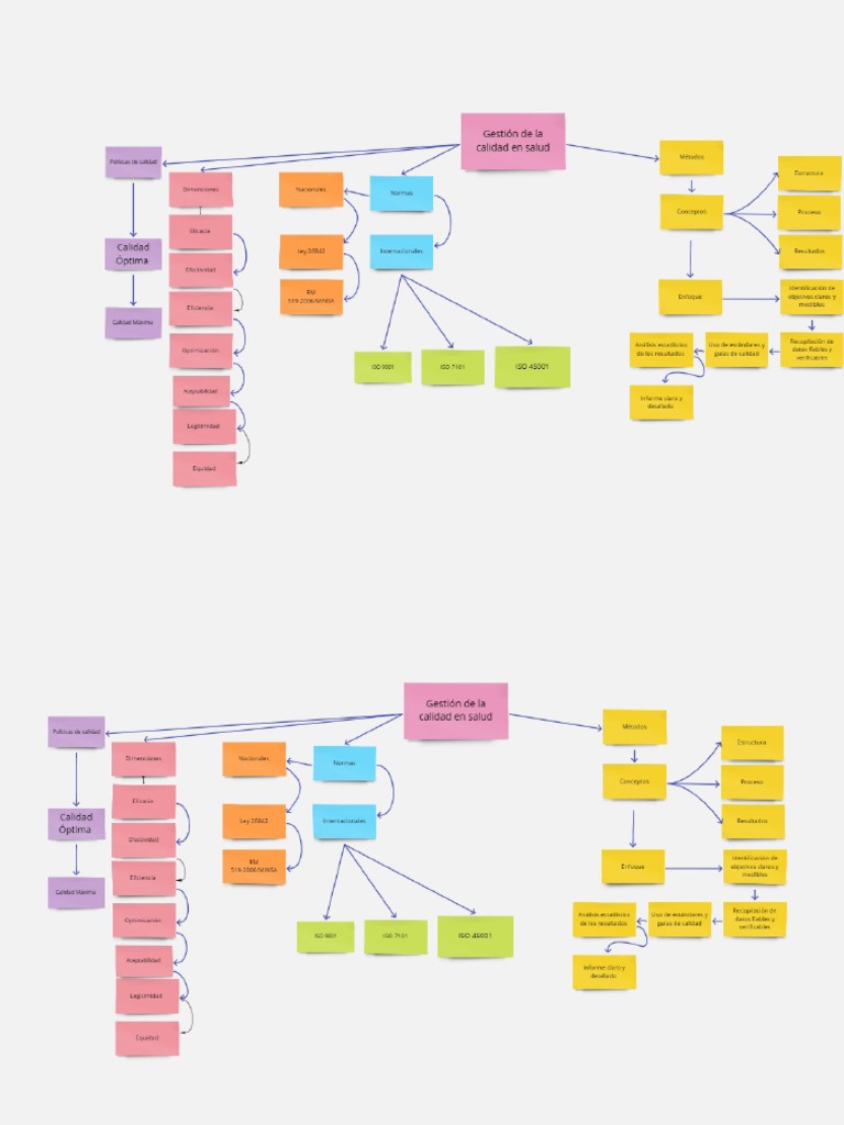 Mapa Conceptual Calidad | PDF