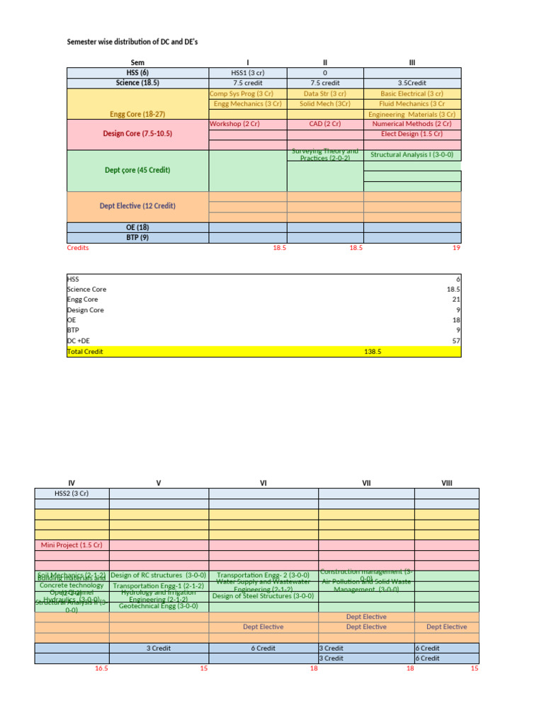 Civil Engineering Course Distribution | PDF | Engineering | Civil ...