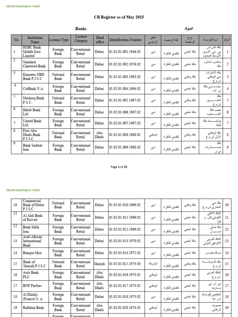 UAE Licensed Banks List 2025 | PDF | United Arab Emirates | Dubai