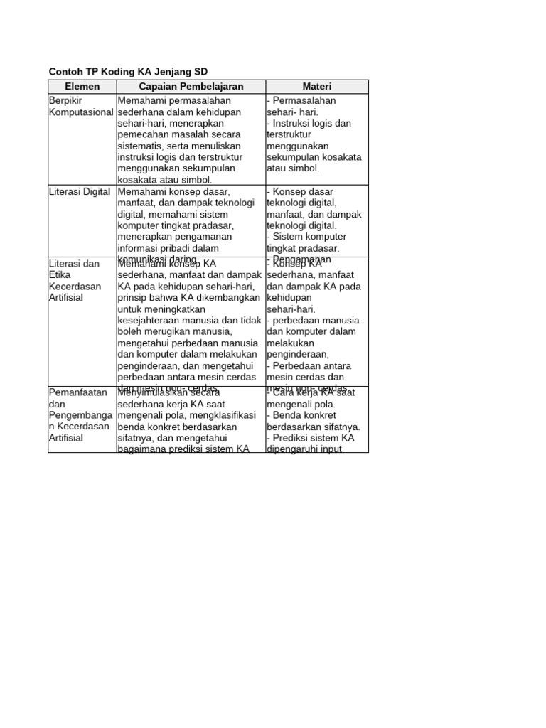 Contoh TP Koding untuk SD | PDF