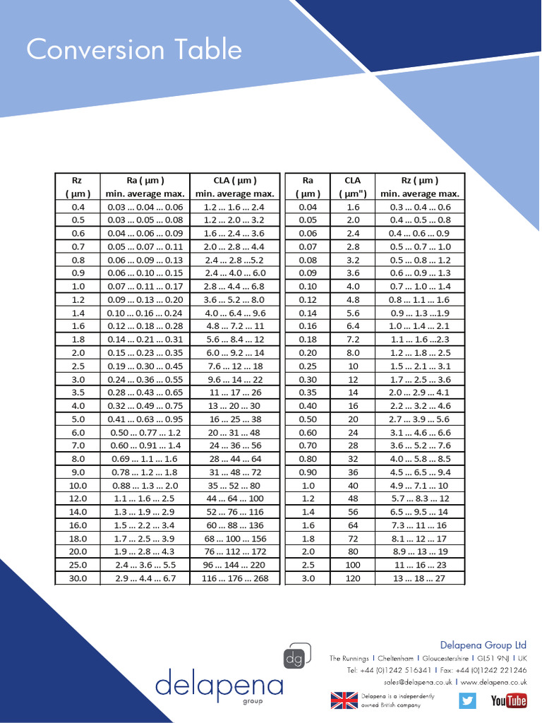 Surface Finish Conversion Table | PDF