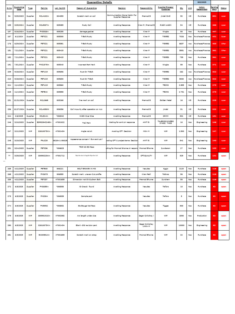 Quarantine Report for Supplier Issues | PDF